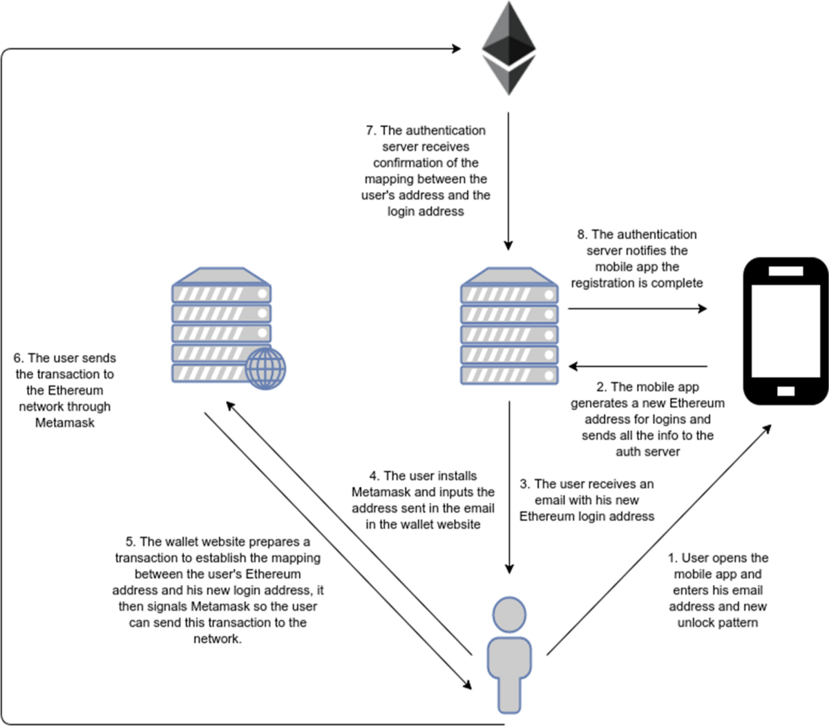 Retail level Blockchain transformation for product supply chain using  truffle development platform | Cluster Computing