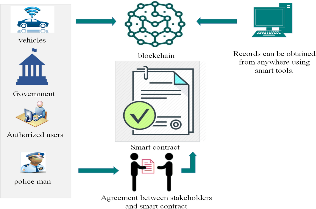 An efficient heterogeneous blockchain-based online/offline signcryption  systems for internet of vehicles | Cluster Computing
