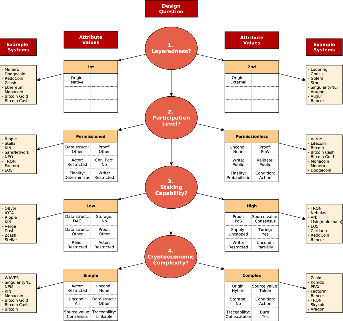 Decrypting distributed ledger design—taxonomy, classification and blockchain  community evaluation | Cluster Computing