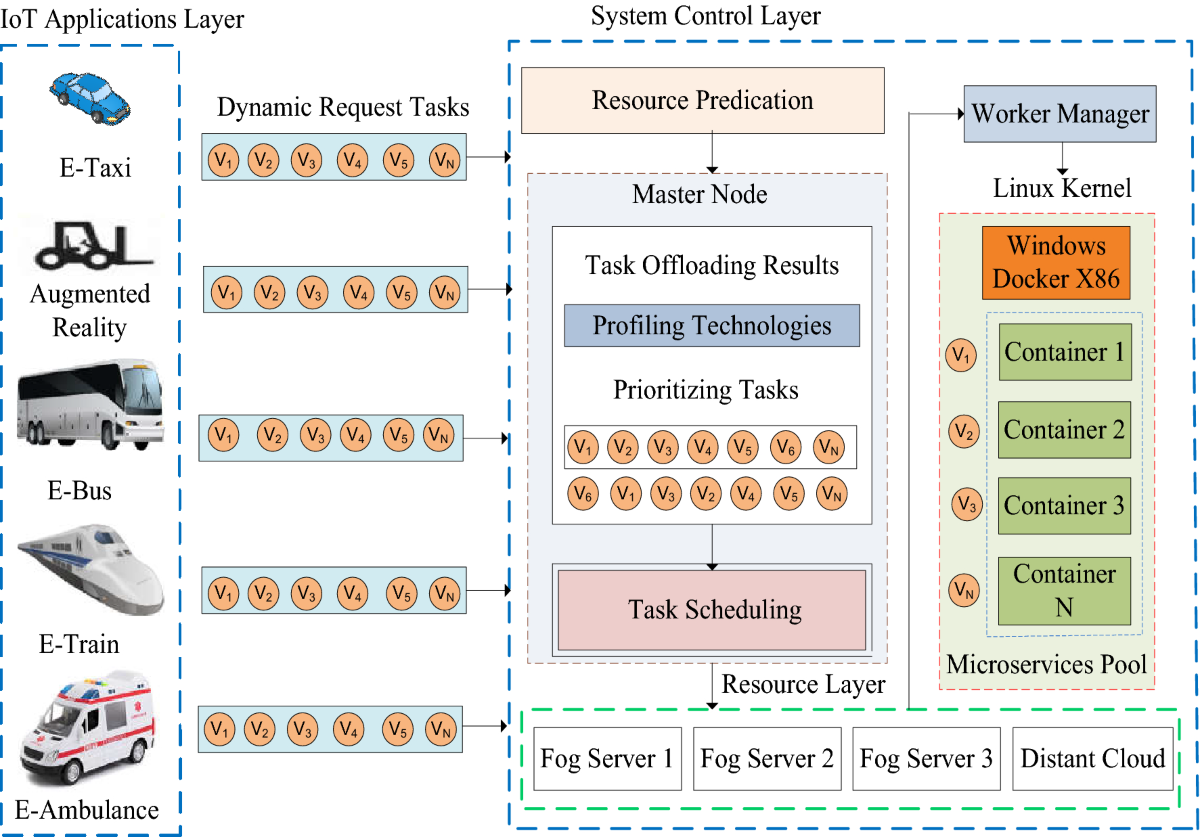 Cost-efficient mobility offloading and task scheduling for microservices  IoVT applications in container-based fog cloud network | Cluster Computing