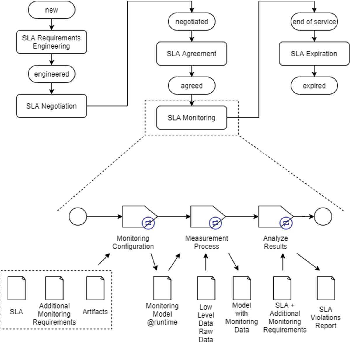 Blockchain-enabled real-time SLA monitoring for cloud-hosted services |  Cluster Computing