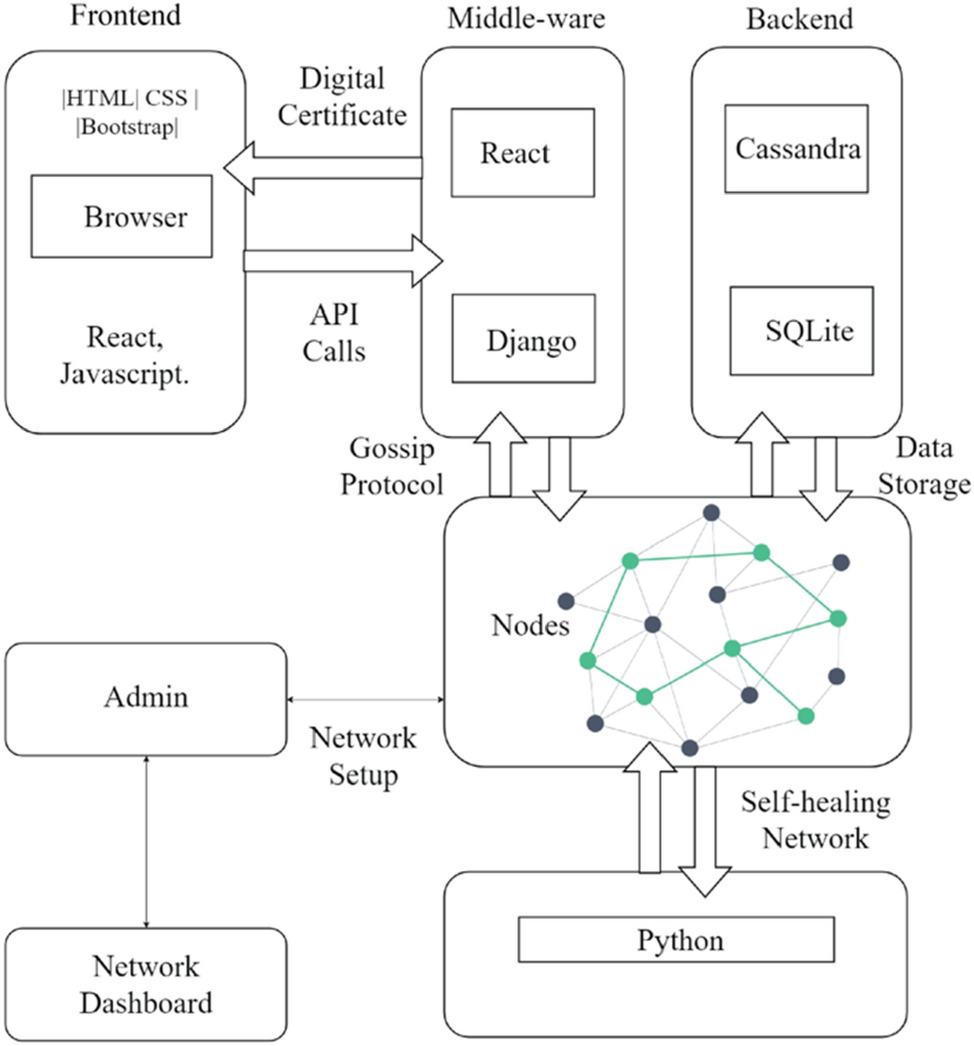 Improved gossip protocol for blockchain applications | Cluster Computing |  Springer Nature Link