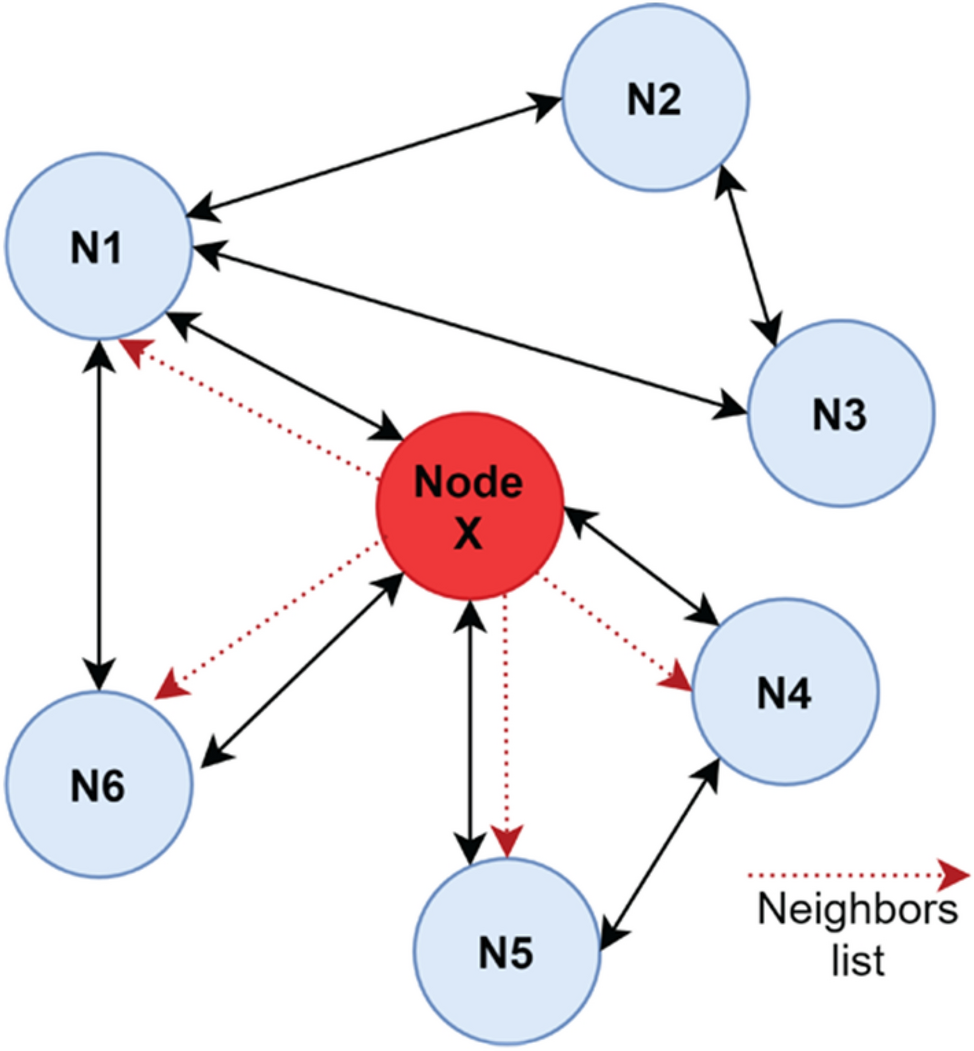 Improved gossip protocol for blockchain applications | Cluster Computing |  Springer Nature Link