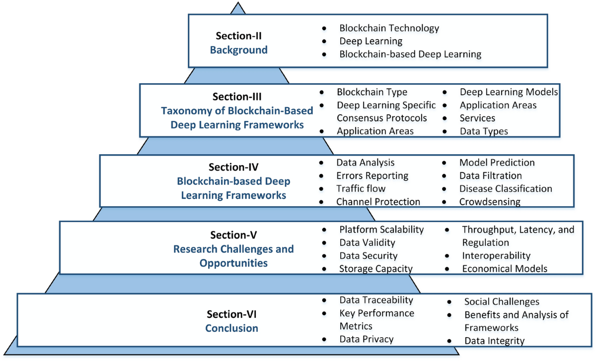 Blockchain for deep learning: review and open challenges | Cluster  Computing | Springer Nature Link