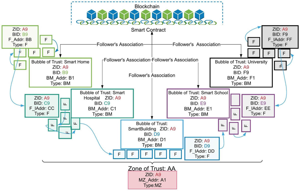 Zone of trust: blockchain assisted IoT authentication to support  cross-communication between bubbles of trusted IoTs | Cluster Computing