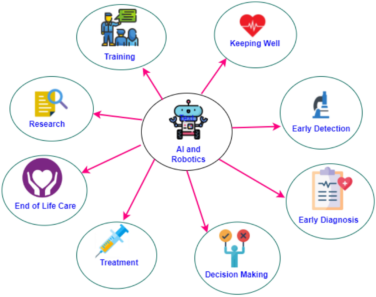 Federated learning-based AI approaches in smart healthcare: concepts,  taxonomies, challenges and open issues | Cluster Computing | Springer  Nature Link