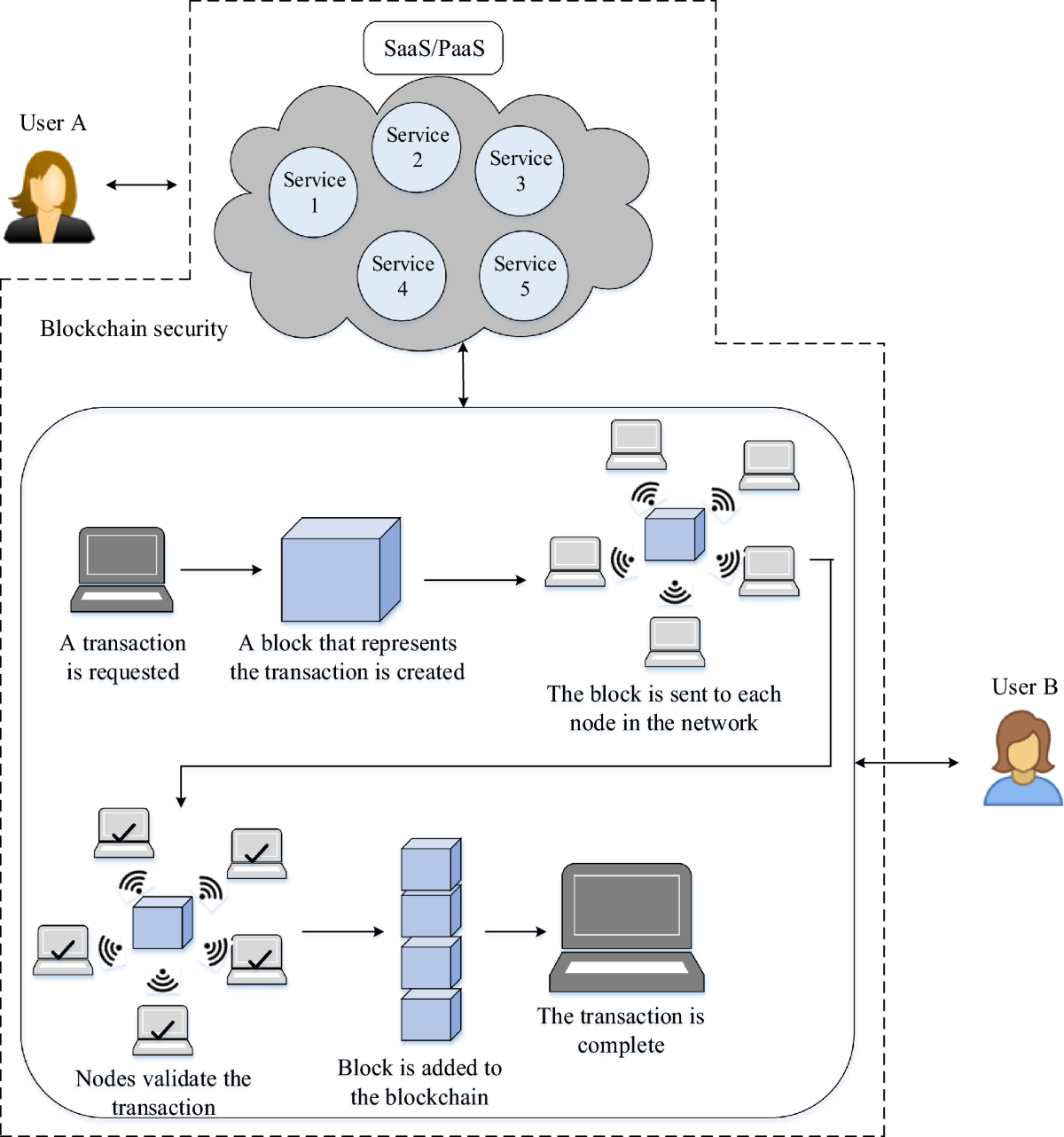Security enhancement using blockchain based modified infinite chaotic  elliptic cryptography in cloud | Cluster Computing | Springer Nature Link