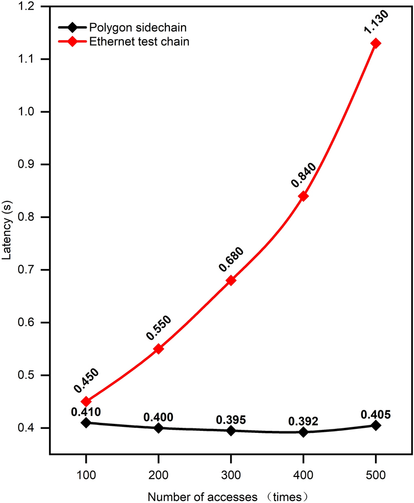An access control model based on blockchain master-sidechain collaboration  | Cluster Computing