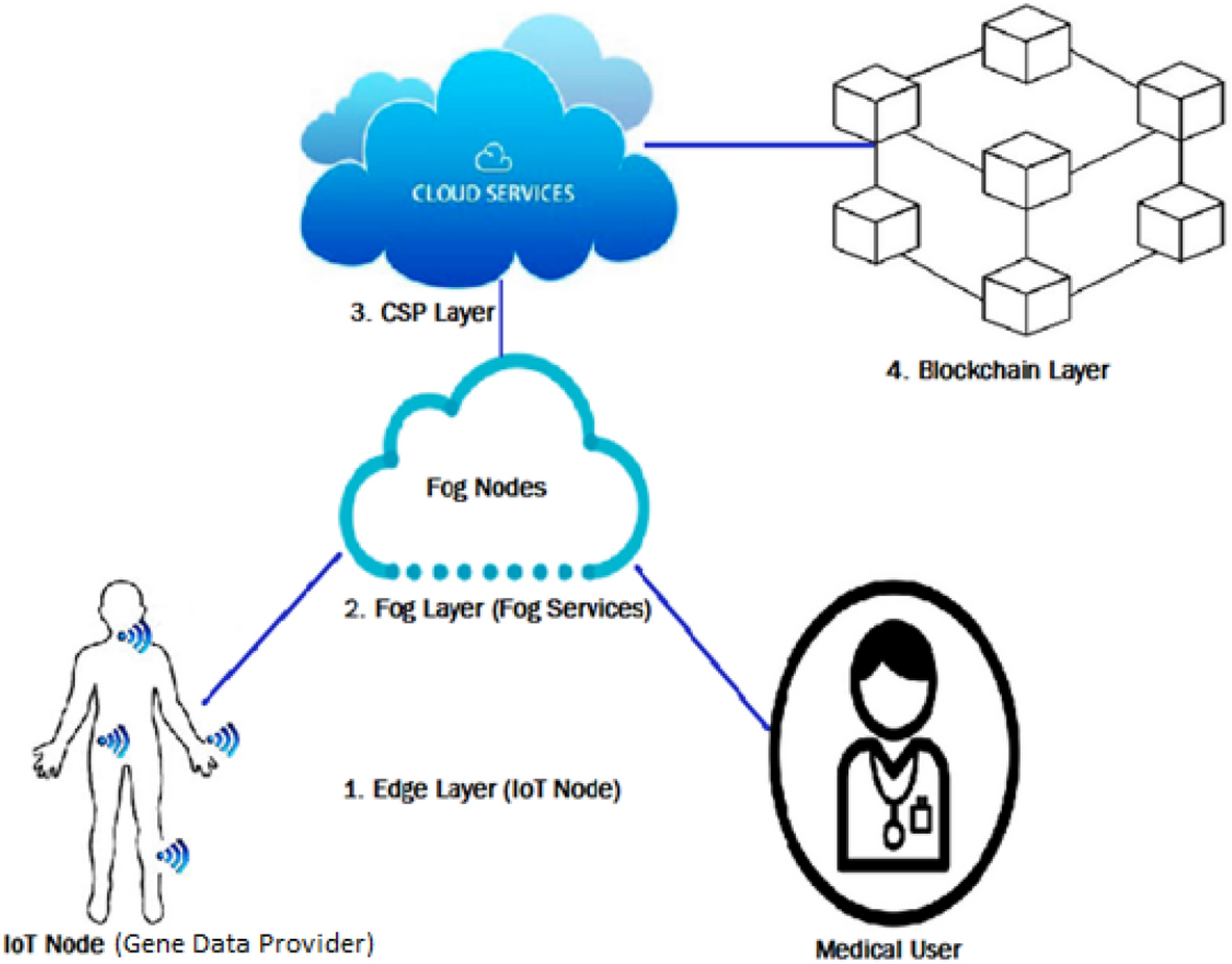 Secure gene profile data processing using lightweight cryptography and  blockchain | Cluster Computing | Springer Nature Link