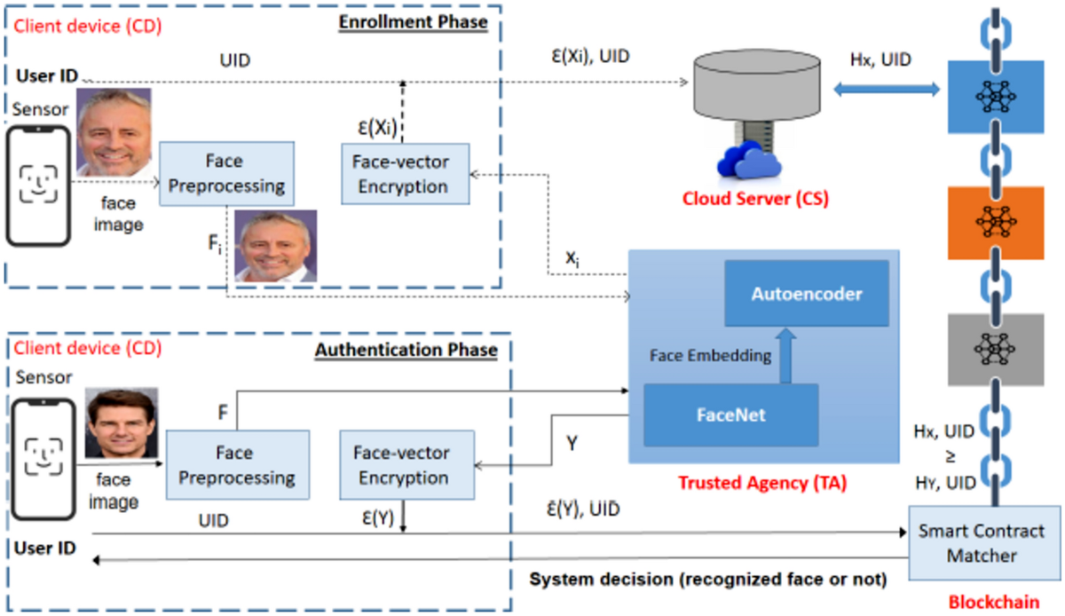 Blockchain-based biometric identity management | Cluster Computing |  Springer Nature Link
