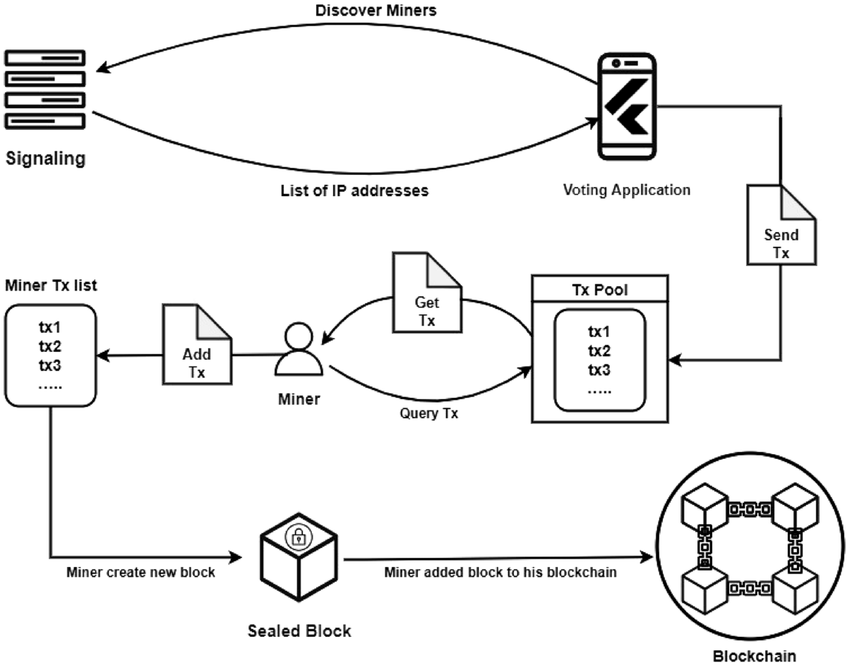 Towards maintaining confidentiality and anonymity in secure  blockchain-based e-voting | Cluster Computing