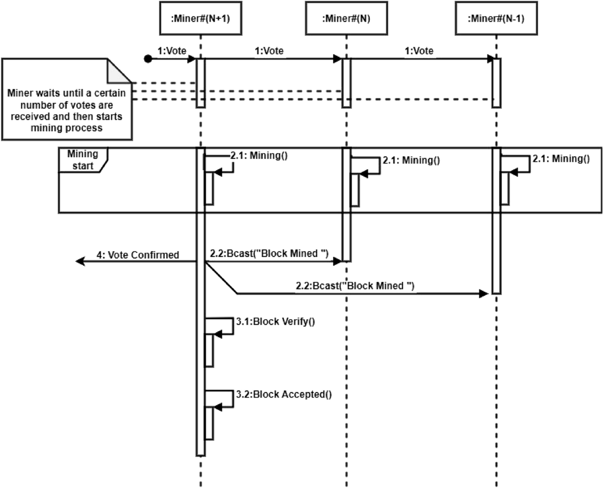 Towards maintaining confidentiality and anonymity in secure  blockchain-based e-voting | Cluster Computing