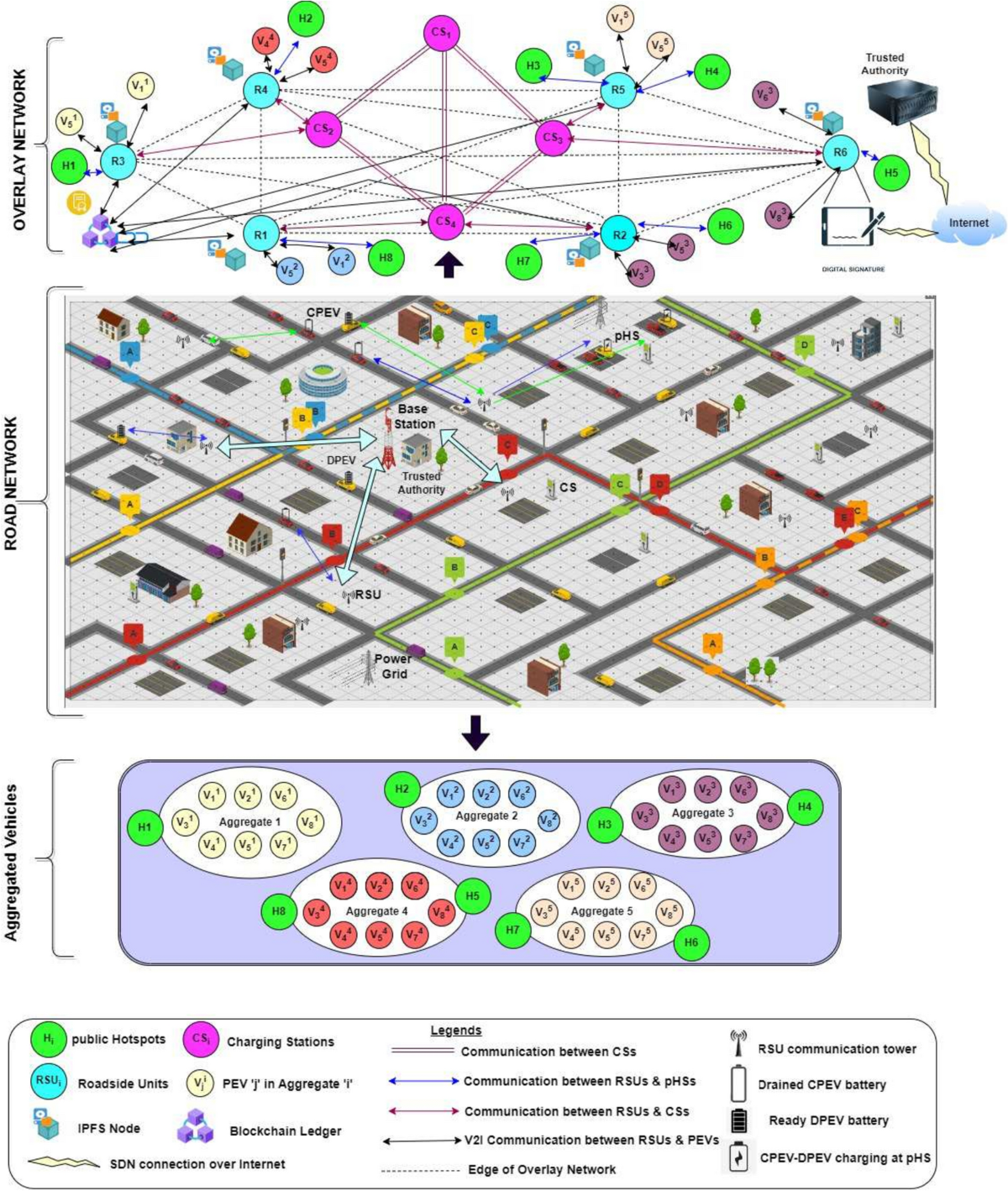 Towards an IPFS-based highly scalable blockchain for PEV charging and  achieve near super-stability in a V2V environment | Cluster Computing