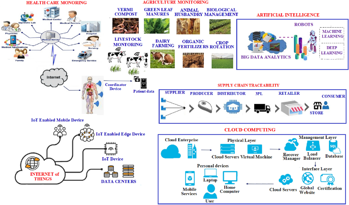 Blockchain technology for society 4.0: a comprehensive review of key  applications, requirement analysis, research trends, challenges and future  avenues | Cluster Computing