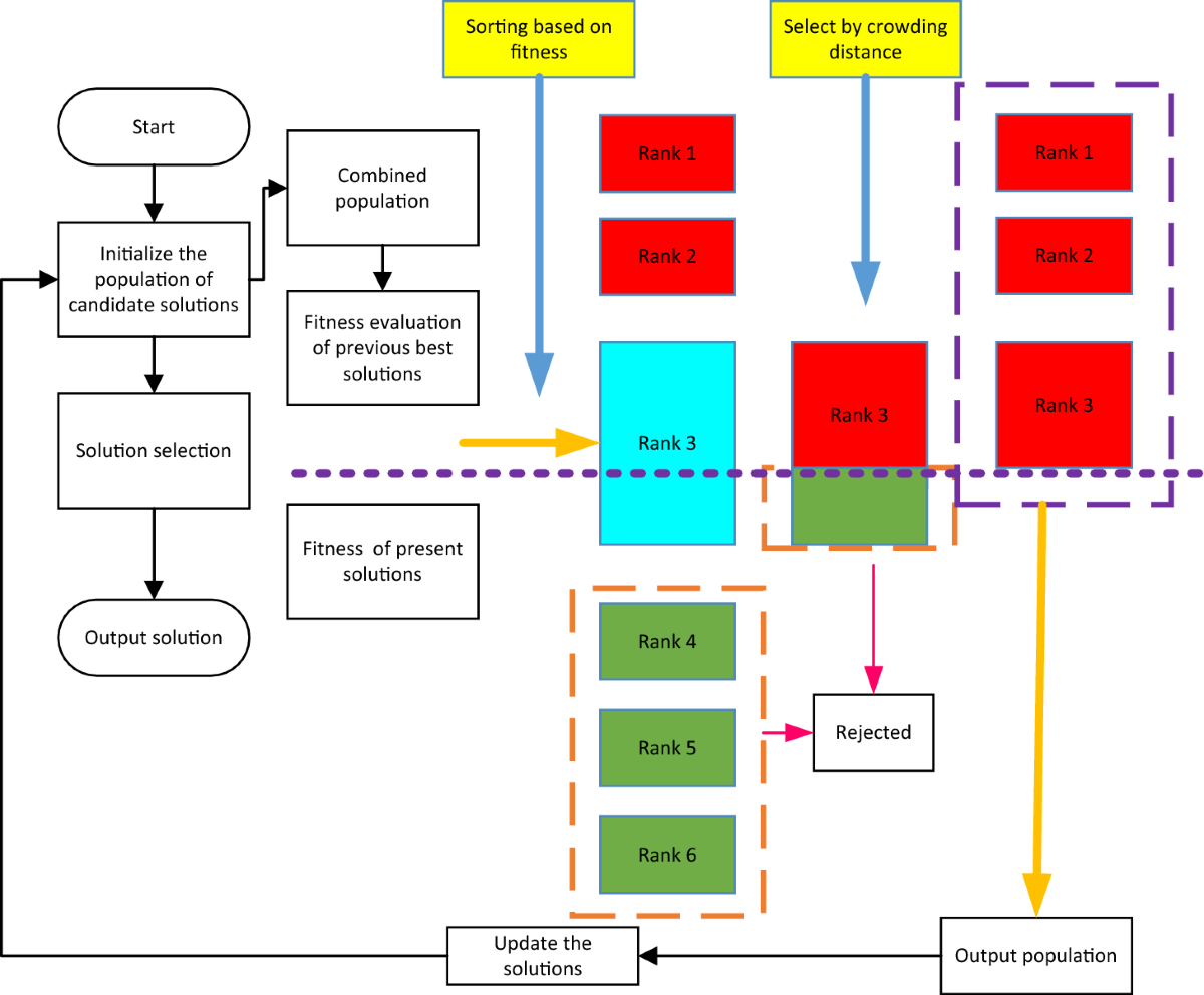 Combined economic and emission power dispatch problems through  multi-objective Honey Badger optimizer | Cluster Computing