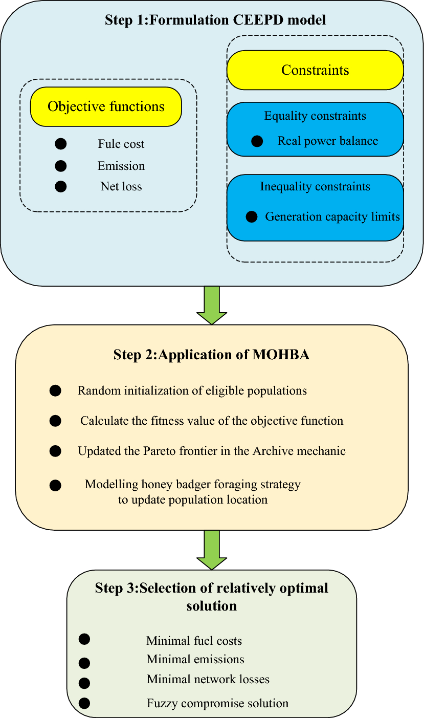 Combined economic and emission power dispatch problems through  multi-objective Honey Badger optimizer | Cluster Computing