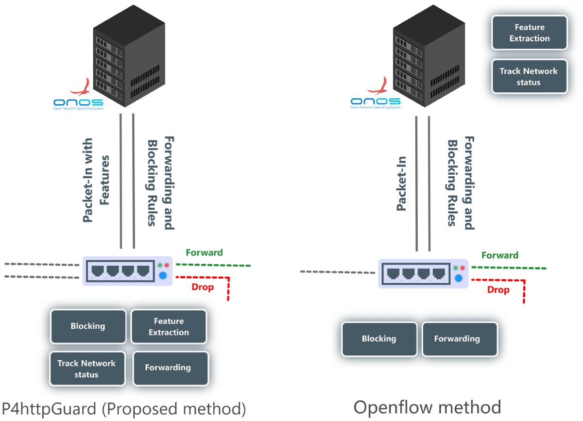 P4httpGuard: detection and prevention of slow-rate DDoS attacks using  machine learning techniques in P4 switch | Cluster Computing