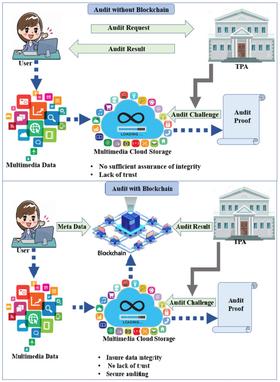 Blockchain-assisted post-quantum privacy-preserving public auditing scheme  to secure multimedia data in cloud storage | Cluster Computing