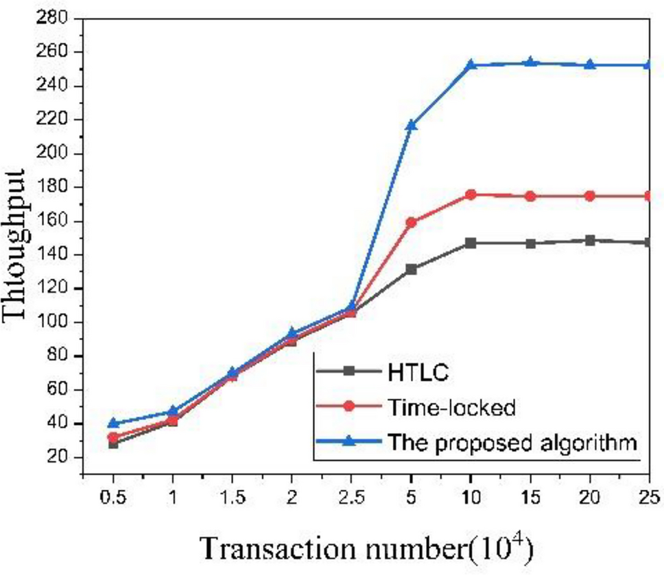 Blockchain cross-chain protocol based on improved hashed time-locked  contract | Cluster Computing