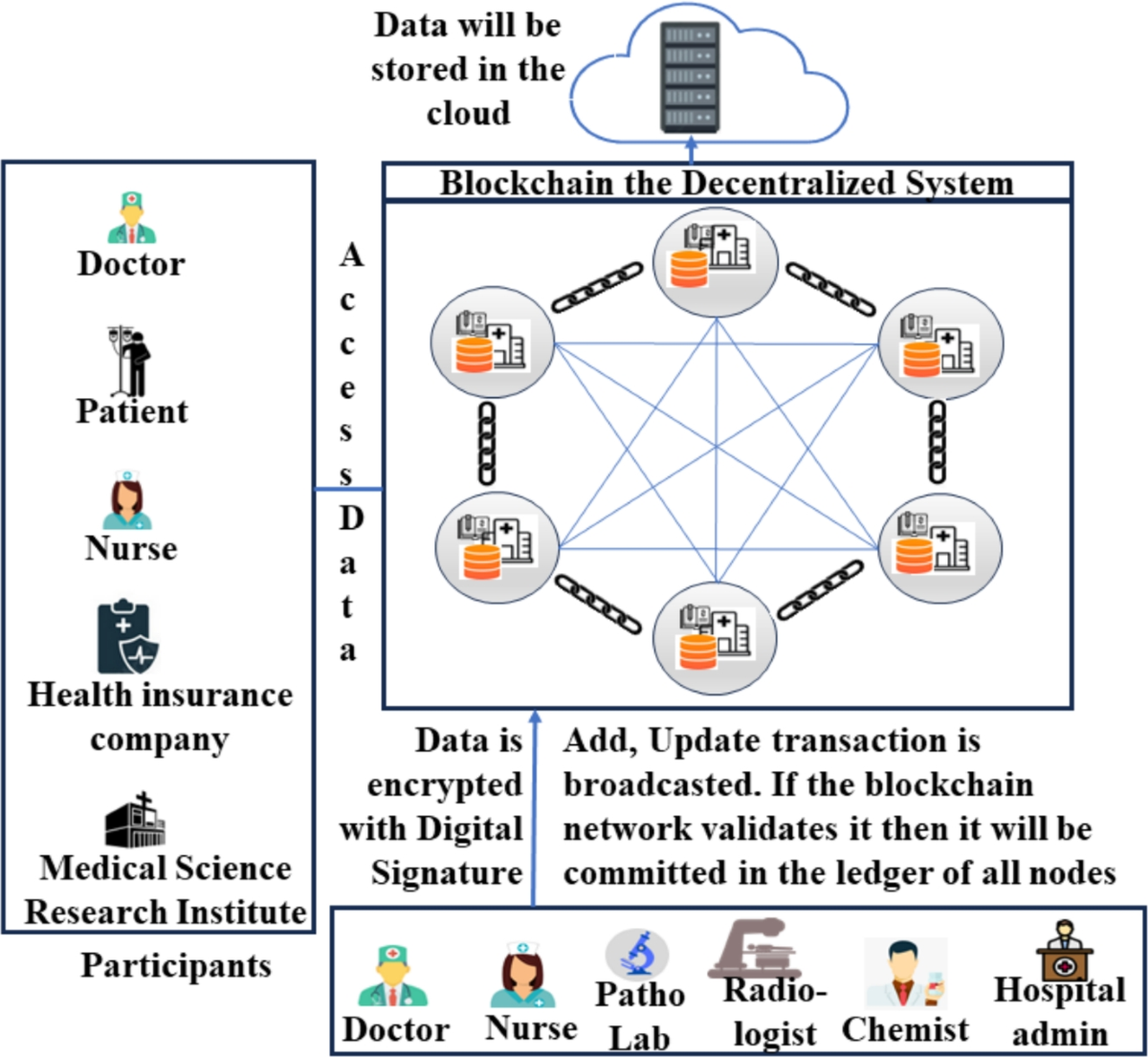 Blockchain enabled secured, smart healthcare system for smart cities: a  systematic review on architecture, technology, and service management |  Cluster Computing