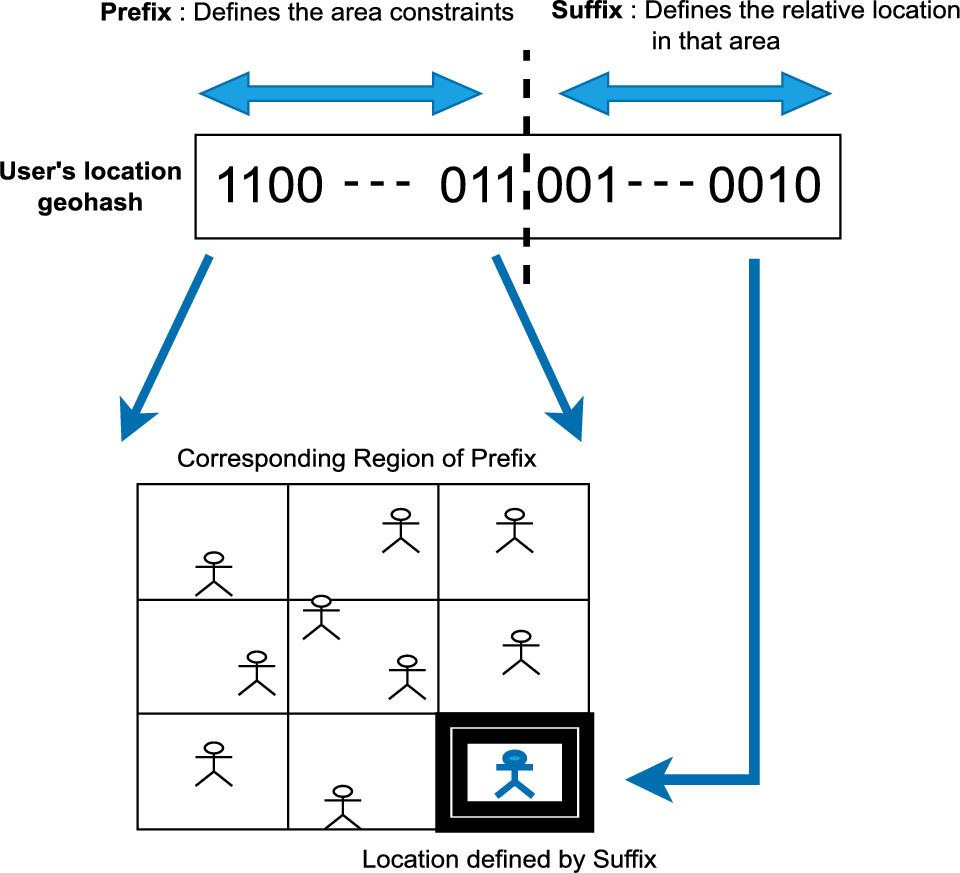 Privacy preserving spatio-temporal attribute-based encryption for cloud  applications | Cluster Computing | Springer Nature Link