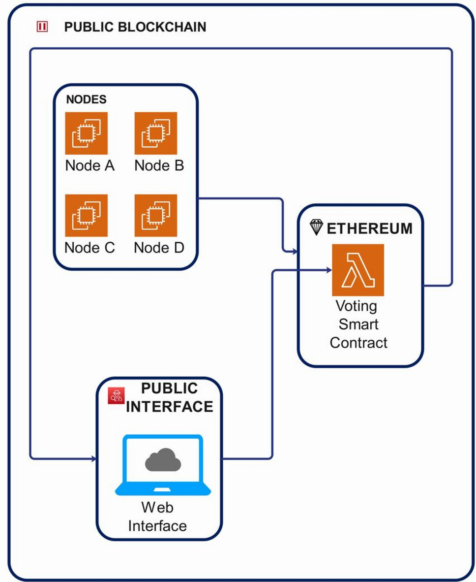 Blockchain for securing electronic voting systems: a survey of  architectures, trends, solutions, and challenges | Cluster Computing |  Springer Nature Link