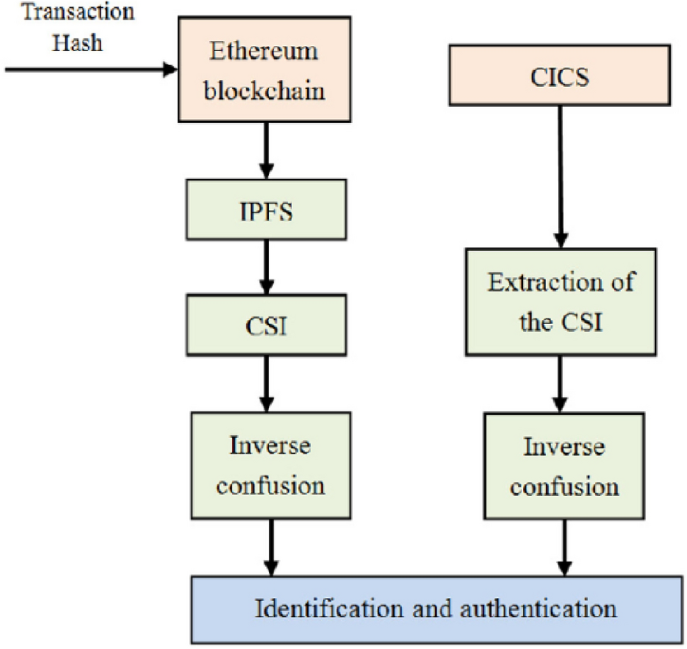 Authenticated reversible image hiding algorithm based on blockchain  technology | Cluster Computing | Springer Nature Link