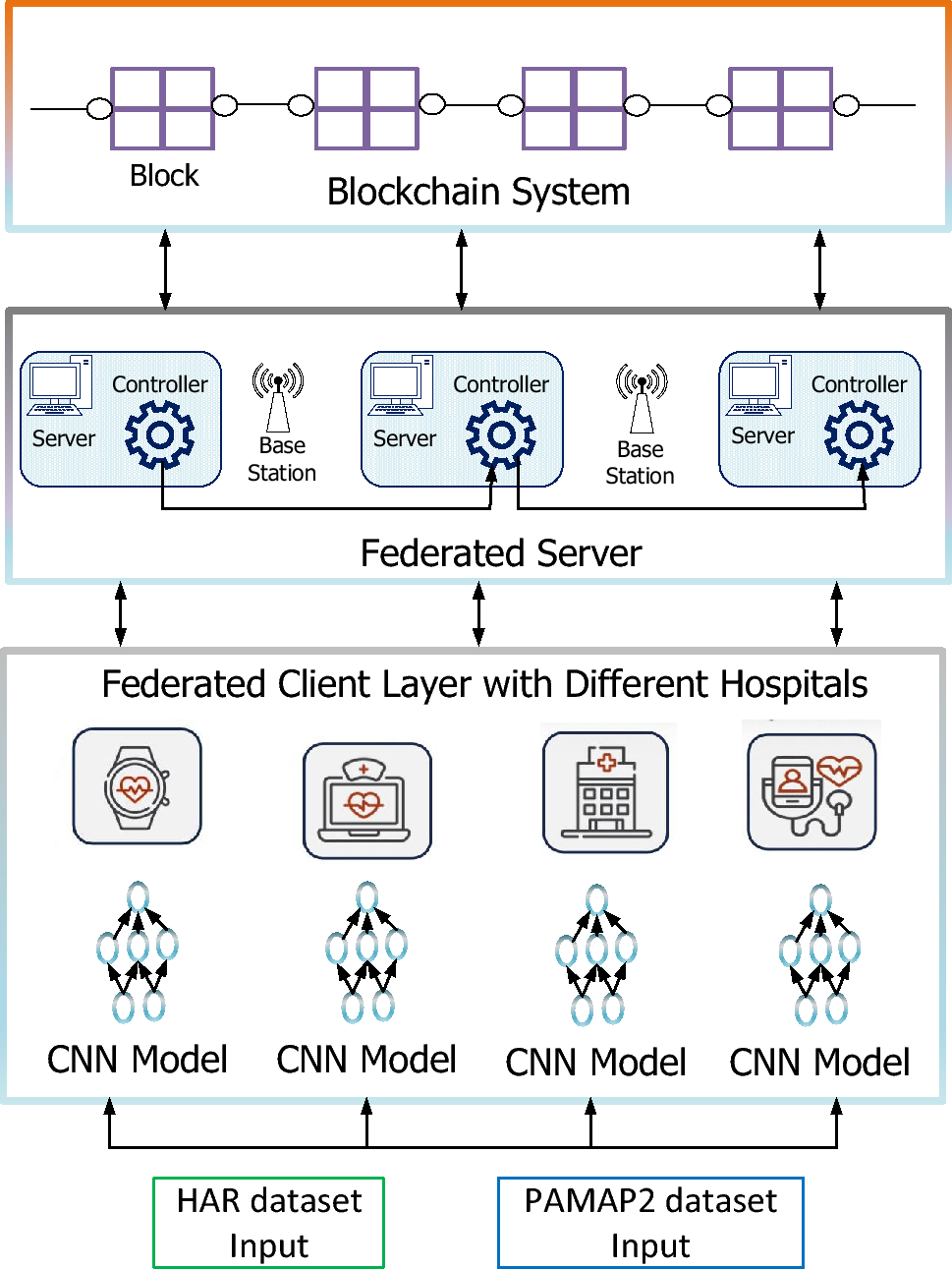 Blockchain federated learning with sparsity for IoMT devices | Cluster  Computing