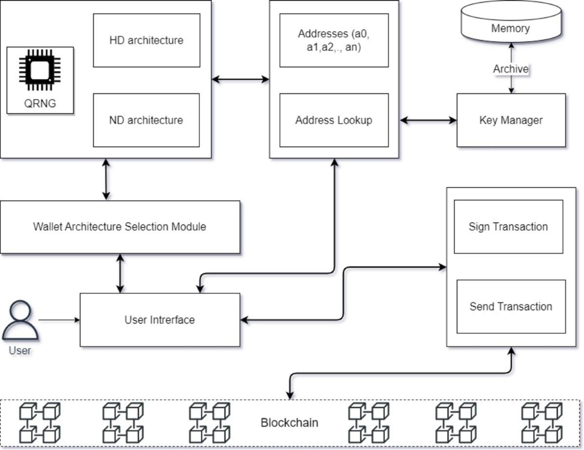 Qaas: hybrid cryptocurrency wallet-as-a-service based on Quantum RNG |  Cluster Computing