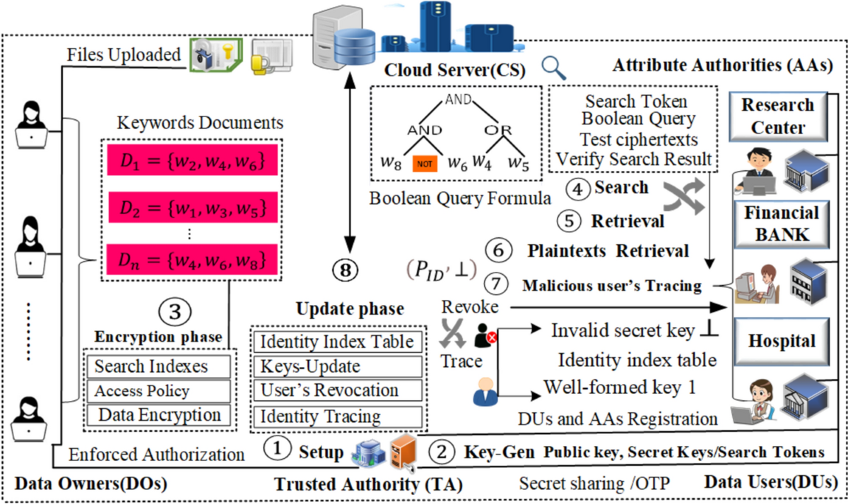 TMABKS: a traceable multi authority attribute-based Boolean keywords search  authorization for e-health records in cloud | Cluster Computing