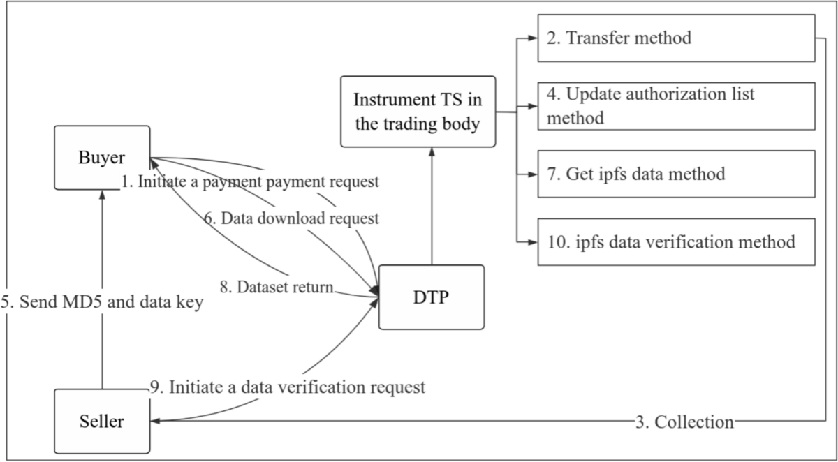 A data trading platform based on Ethereum and IPFS | Cluster Computing |  Springer Nature Link