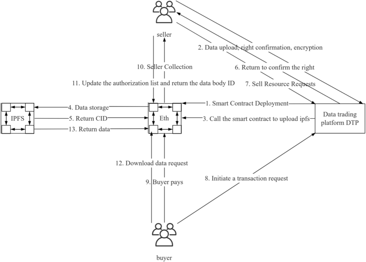 A data trading platform based on Ethereum and IPFS | Cluster Computing |  Springer Nature Link