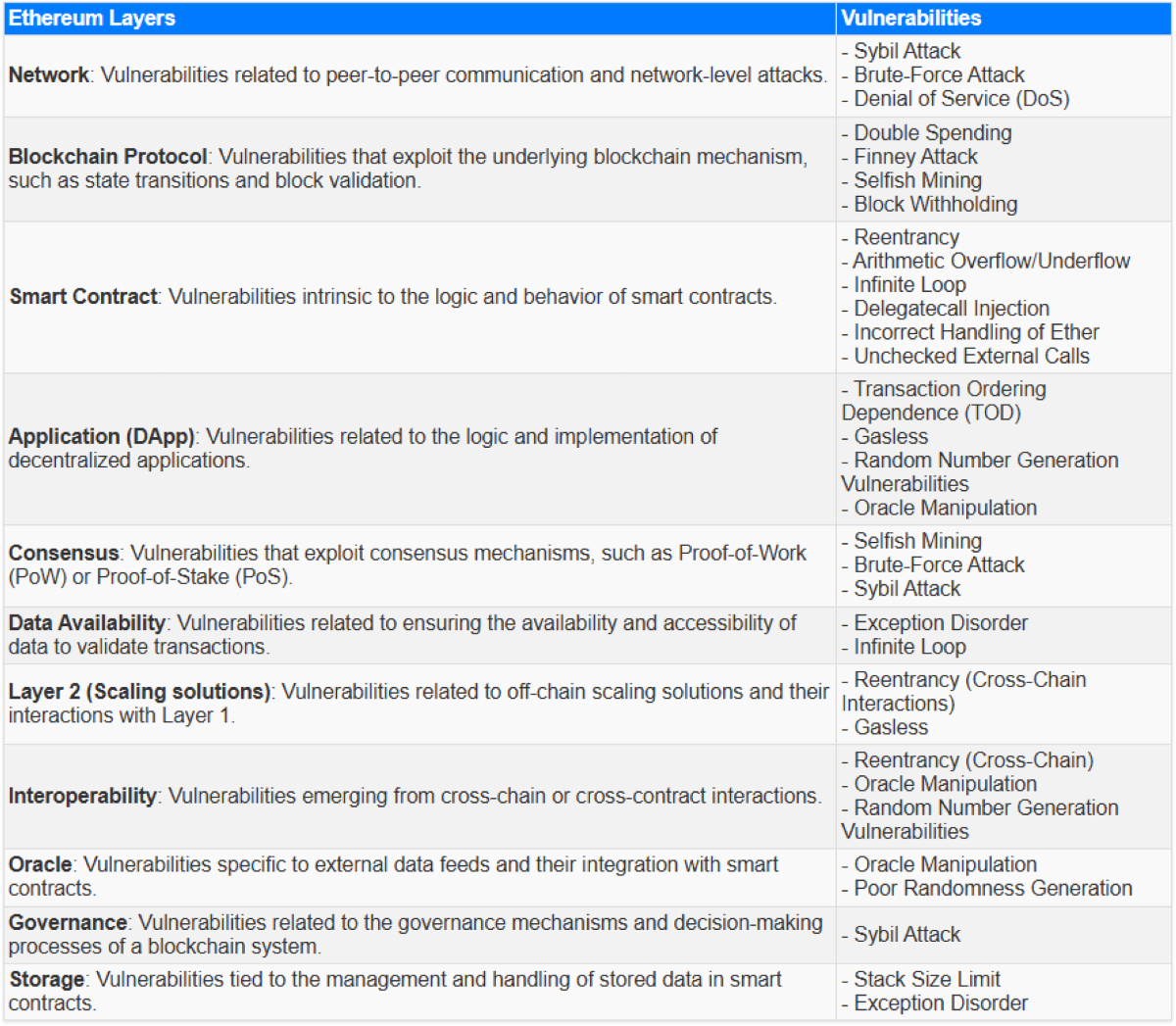 Ethereum smart contracts: a hierarchical analysis of vulnerability  challenges and mitigation strategies | Cluster Computing | Springer Nature  Link