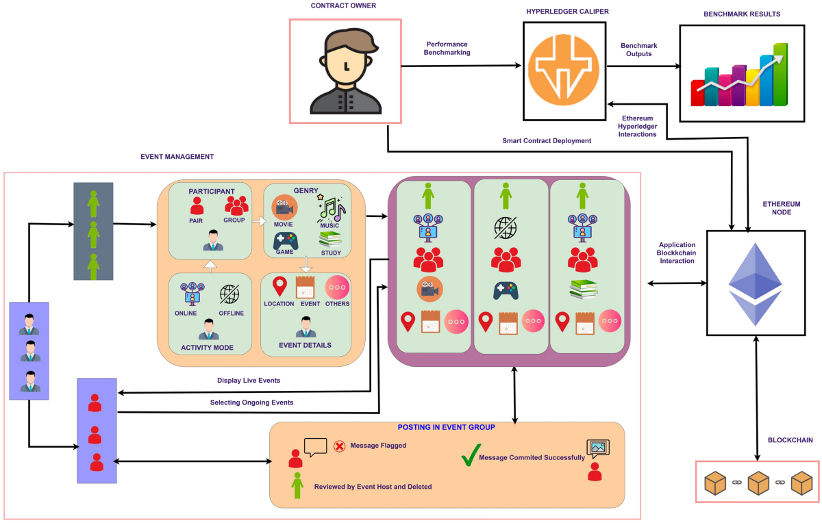 TBSSMC: a trusted blockchain solution for social media content integrity  and performance simulation | Cluster Computing