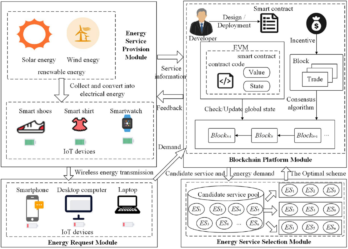 Energy service selection method based on blockchain smart contract and  improved polar bear algorithm | Cluster Computing | Springer Nature Link