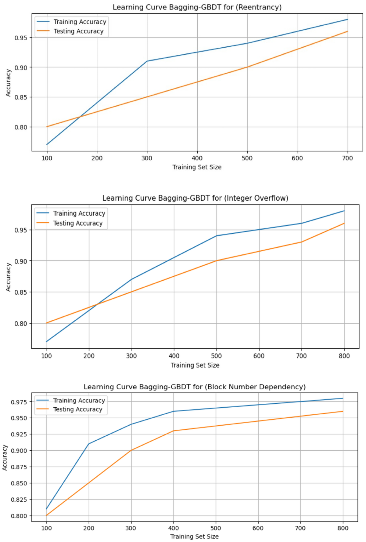 Contract-guardian: a bagging-based gradient boosting decision tree for  detection vulnerability in smart contract | Cluster Computing