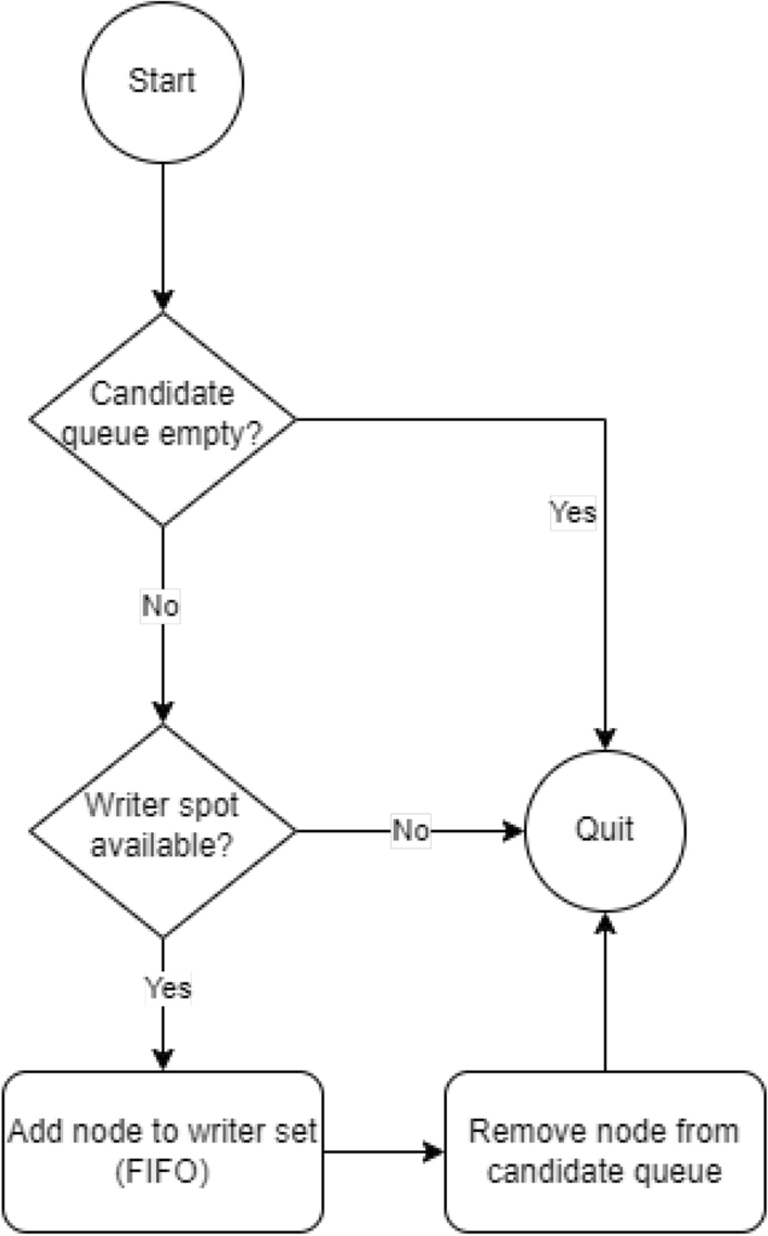 Dynamic membership management for a permissioned blockchain | Cluster  Computing