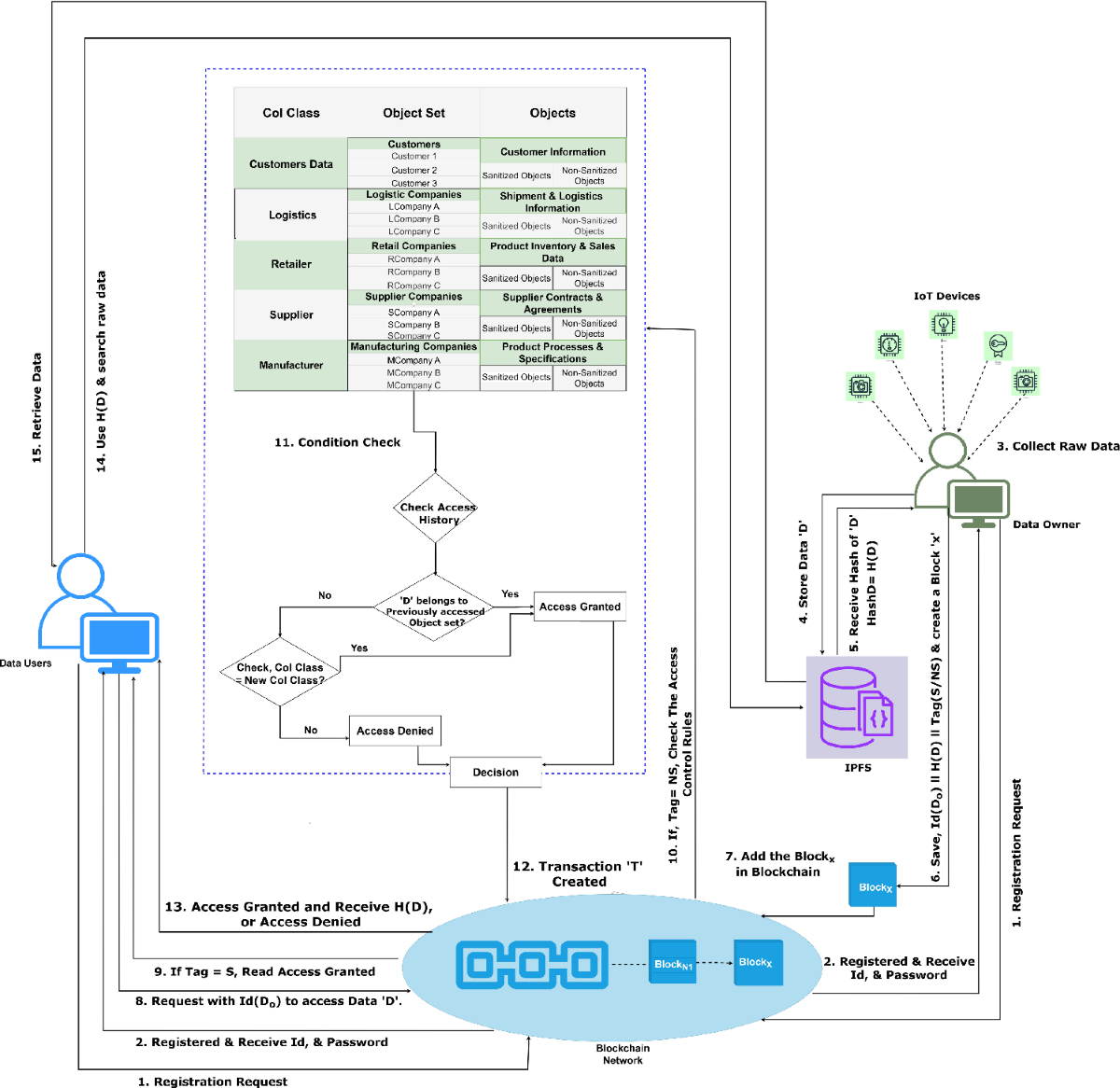 Mitigating conflict resolution in IoT-enabled supply chain through  blockchain-based lightweight access control | Cluster Computing