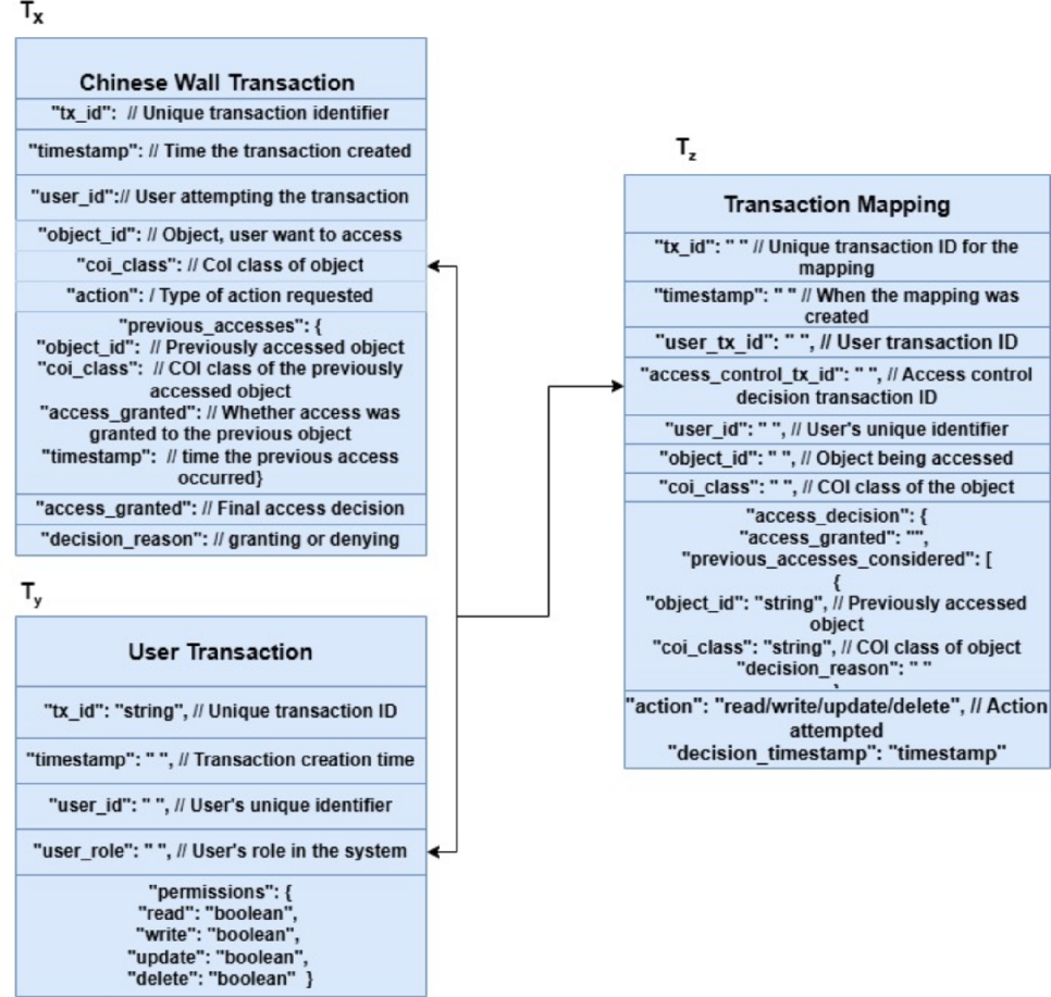 Mitigating conflict resolution in IoT-enabled supply chain through  blockchain-based lightweight access control | Cluster Computing