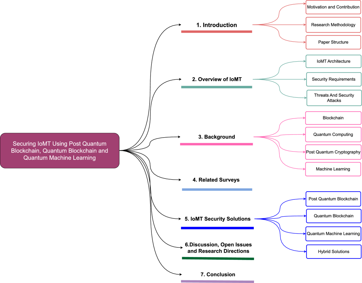 Quantum, post-quantum, and blockchain approaches for securing the internet  of medical things: a systematic review | Cluster Computing | Springer  Nature Link