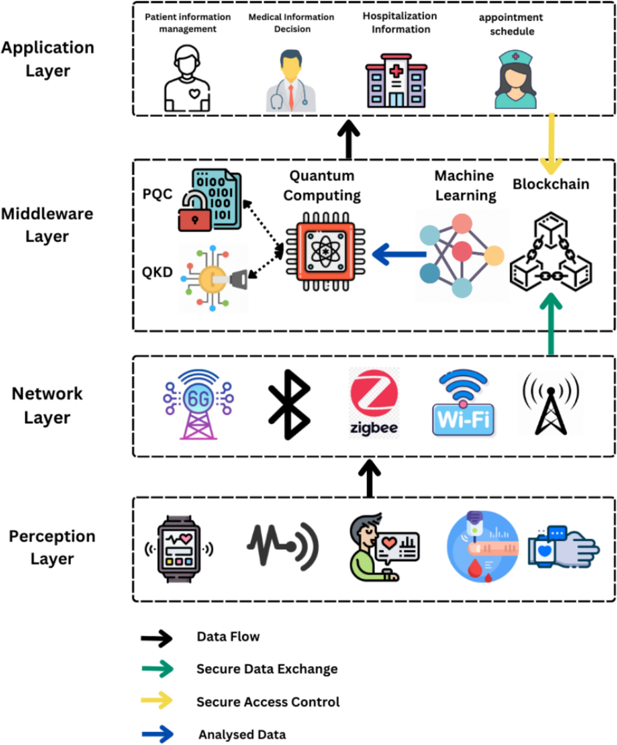 Quantum, post-quantum, and blockchain approaches for securing the internet  of medical things: a systematic review | Cluster Computing | Springer  Nature Link