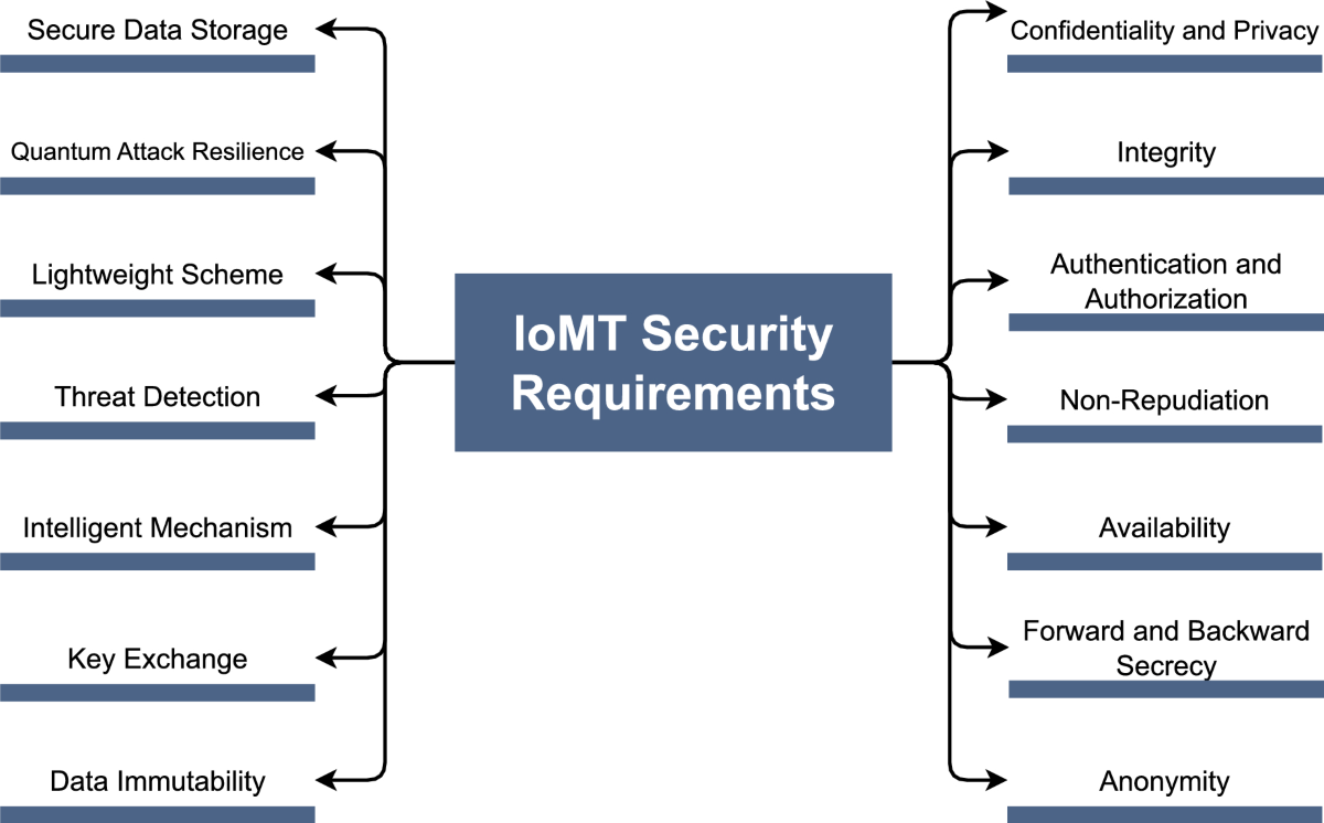 Quantum, post-quantum, and blockchain approaches for securing the internet  of medical things: a systematic review | Cluster Computing | Springer  Nature Link