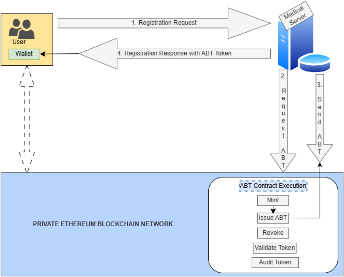 A secure and blockchain-based approach to TMIS authentication using account  bound tokens | Cluster Computing