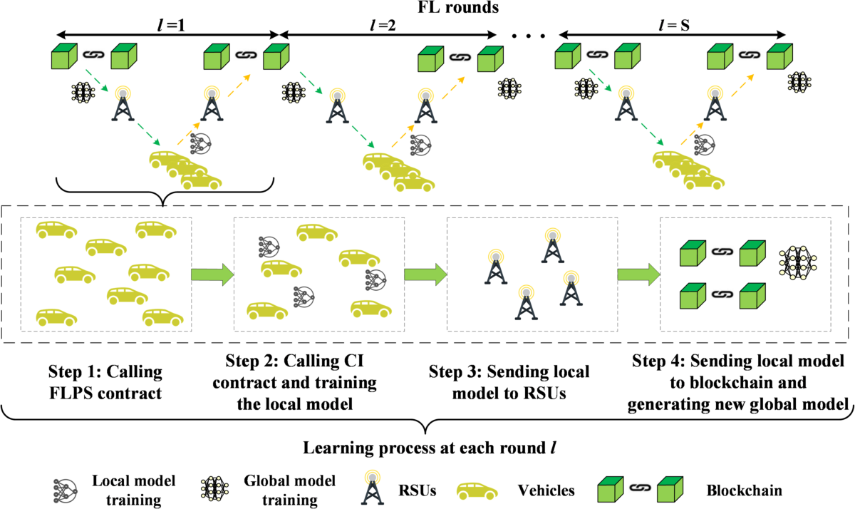 Study on reliable federated learning model in IoV environments | Cluster  Computing