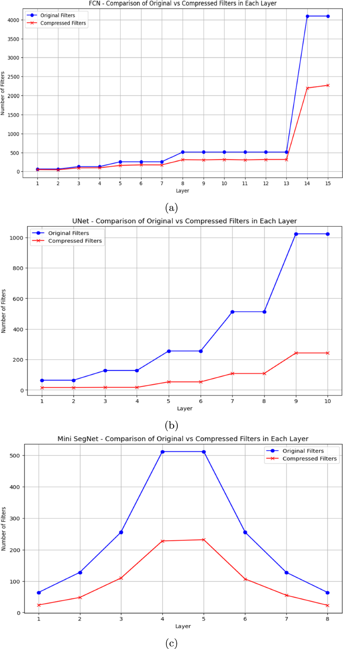 Optimized brain tumor segmentation using MiniSegNet, U-Net, and FCN with  compressed learning techniques | Cluster Computing | Springer Nature Link