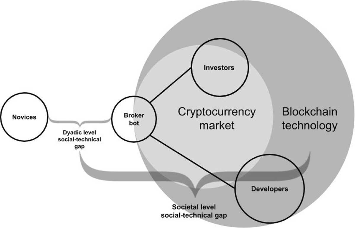 Brokerbot: A Cryptocurrency Chatbot in the Social-technical Gap of Trust |  Computer Supported Cooperative Work (CSCW)