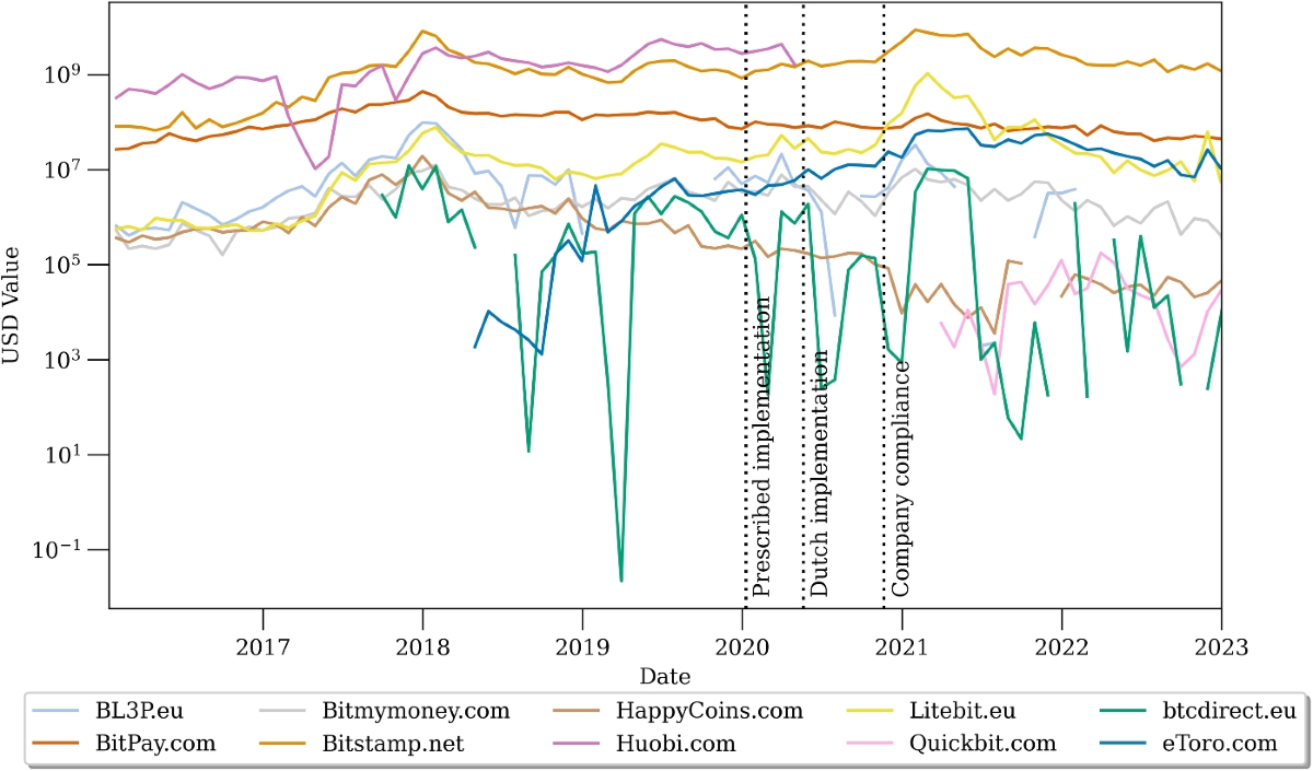 Money for Nothing, Supervision for a Fee: Investigating the Effects of the  5th Anti-Money Laundering Directive on Cryptocurrency Exchanges in the  Netherlands | European Journal on Criminal Policy and Research