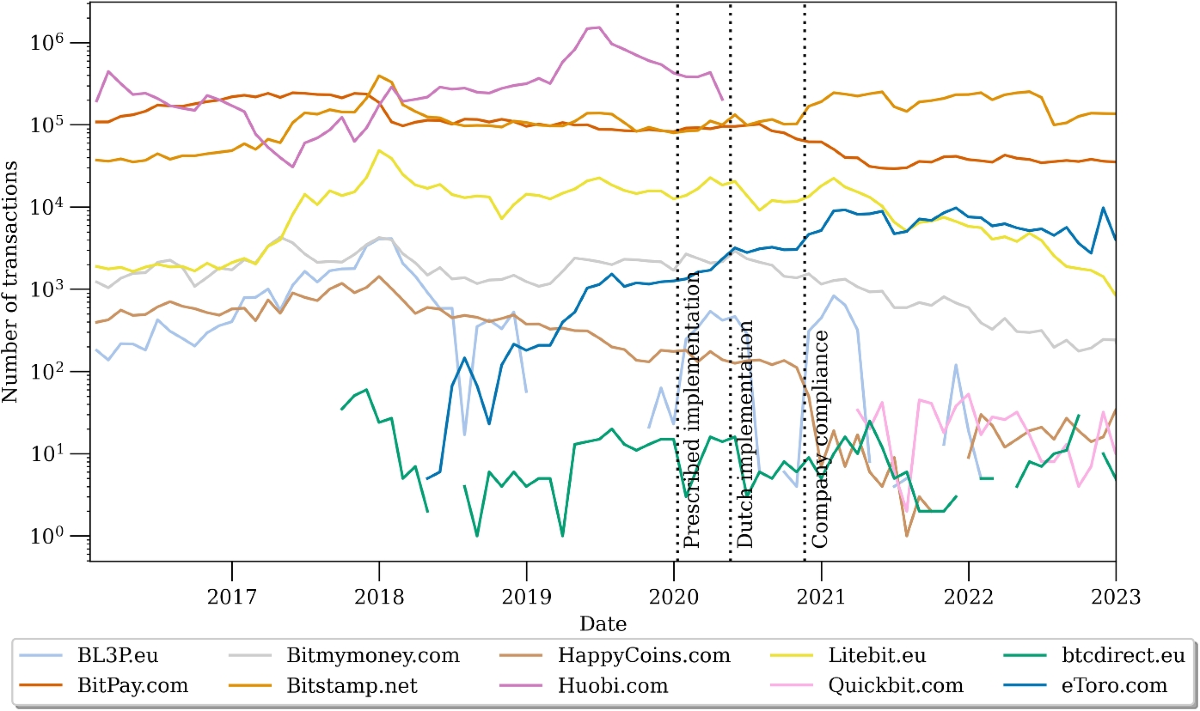 Money for Nothing, Supervision for a Fee: Investigating the Effects of the  5th Anti-Money Laundering Directive on Cryptocurrency Exchanges in the  Netherlands | European Journal on Criminal Policy and Research