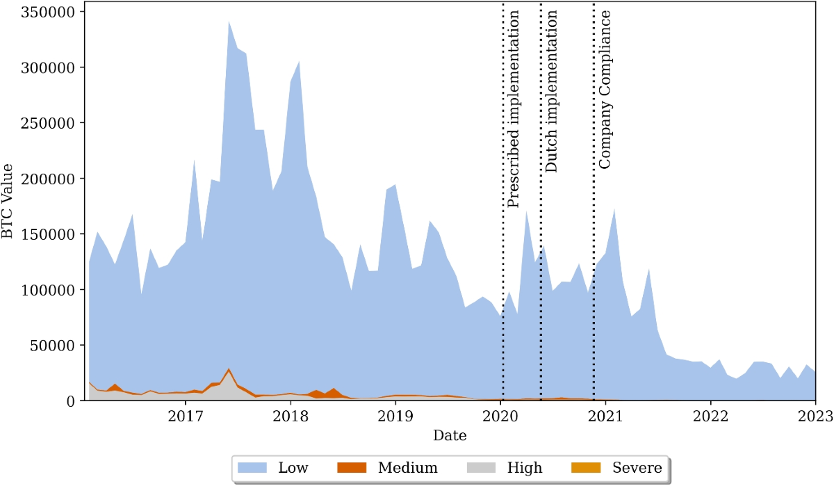 Money for Nothing, Supervision for a Fee: Investigating the Effects of the  5th Anti-Money Laundering Directive on Cryptocurrency Exchanges in the  Netherlands | European Journal on Criminal Policy and Research
