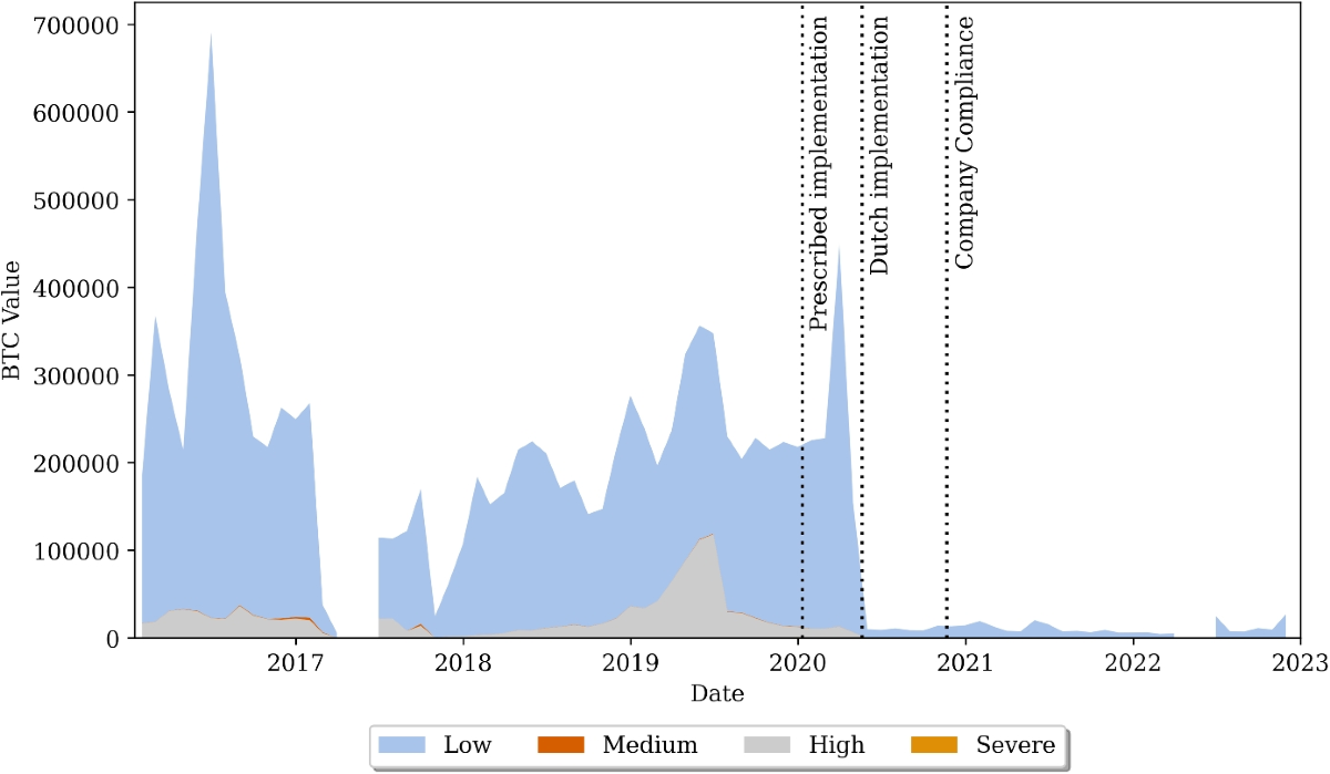 Money for Nothing, Supervision for a Fee: Investigating the Effects of the  5th Anti-Money Laundering Directive on Cryptocurrency Exchanges in the  Netherlands | European Journal on Criminal Policy and Research
